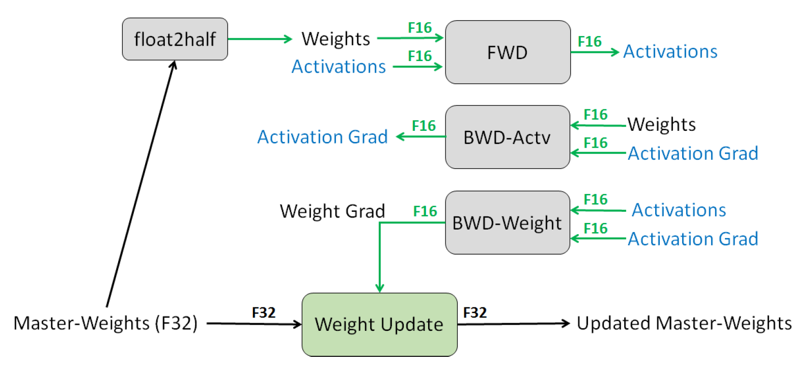 Mixed Precision Training