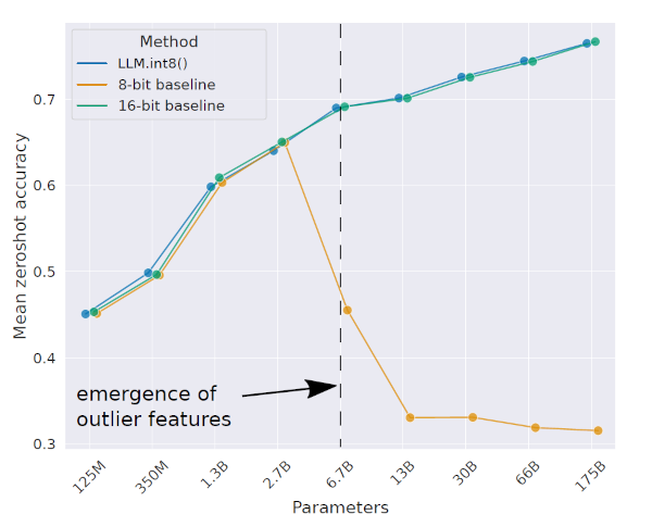 Accuracy trends with LLM.int8() showing the impact of outlier features as model size grows