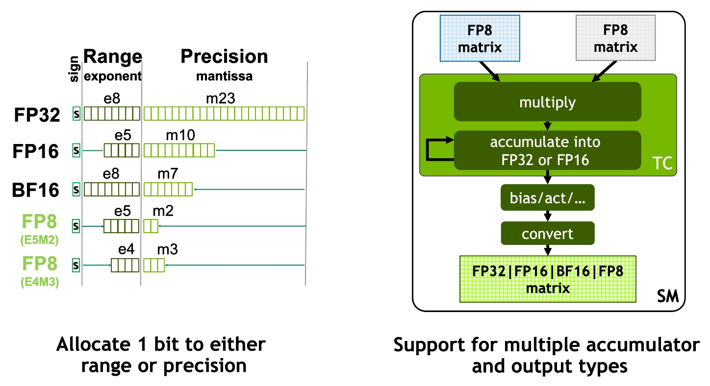 FP8 formats allocate bits between range and precision for efficient matrix computations