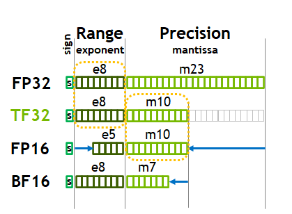 Comparison of floating-point formats: FP32, TF32, FP16, and BF16 in terms of range and precision.