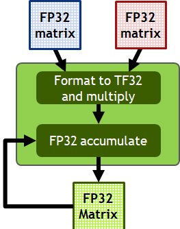 Matrix multiplication using TF32 format with FP32 accumulation.