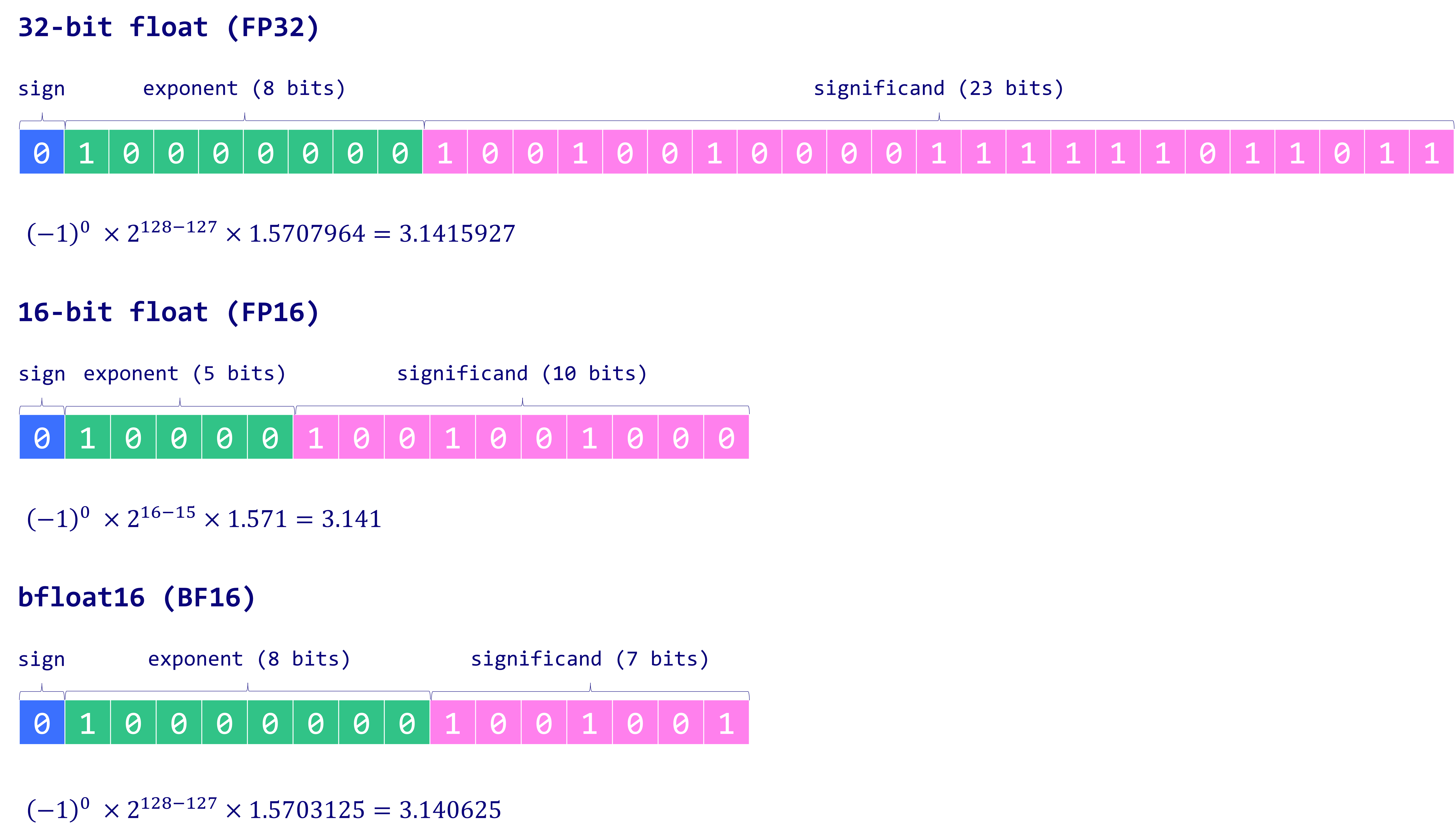 Comparison of 32-bit, 16-bit, and bfloat16 floating-point formats.