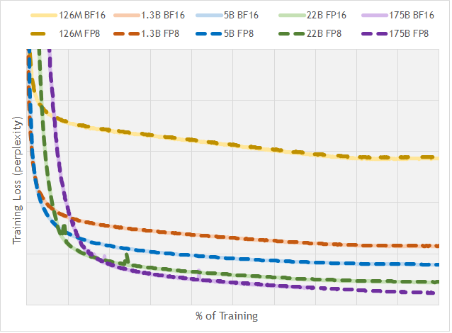 Training loss comparison across different floating-point formats and model sizes